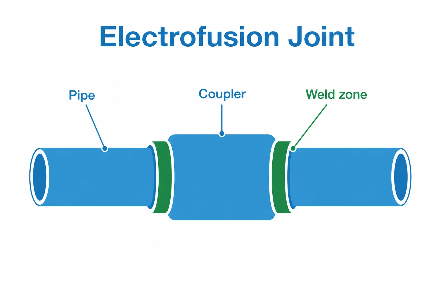 Diagram showing an electrofusion coupler creating a weld zone between two pipe ends