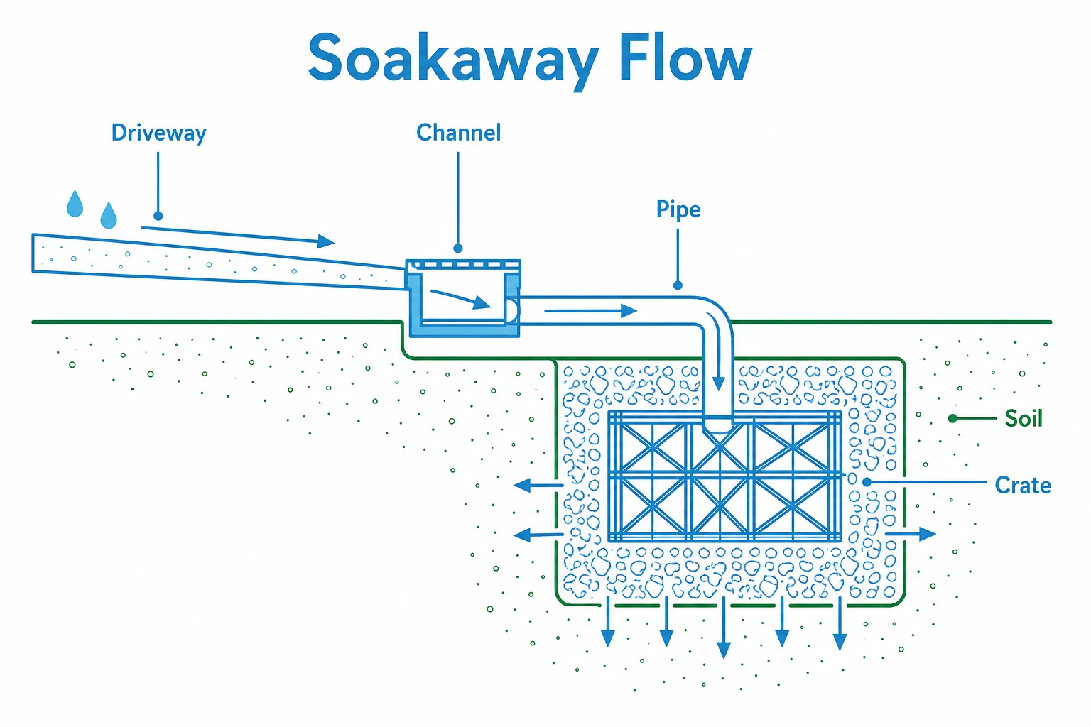 Simple diagram showing driveway water flowing through a pipe into a soakaway.