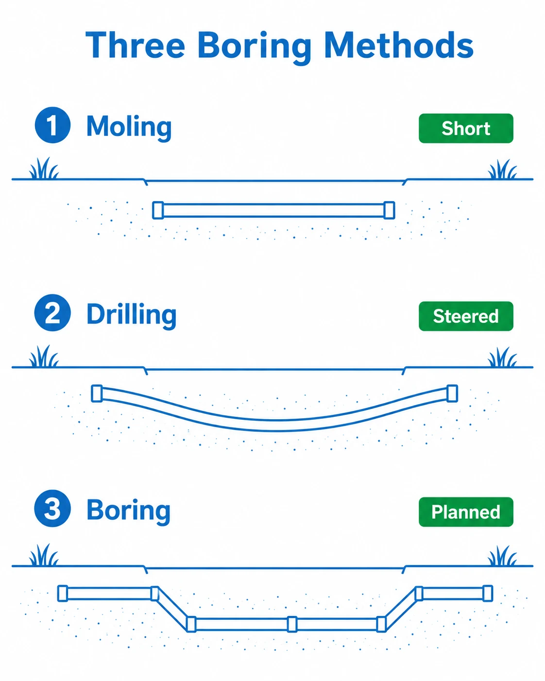 Comparison graphic showing moling, drilling and boring as underground route methods