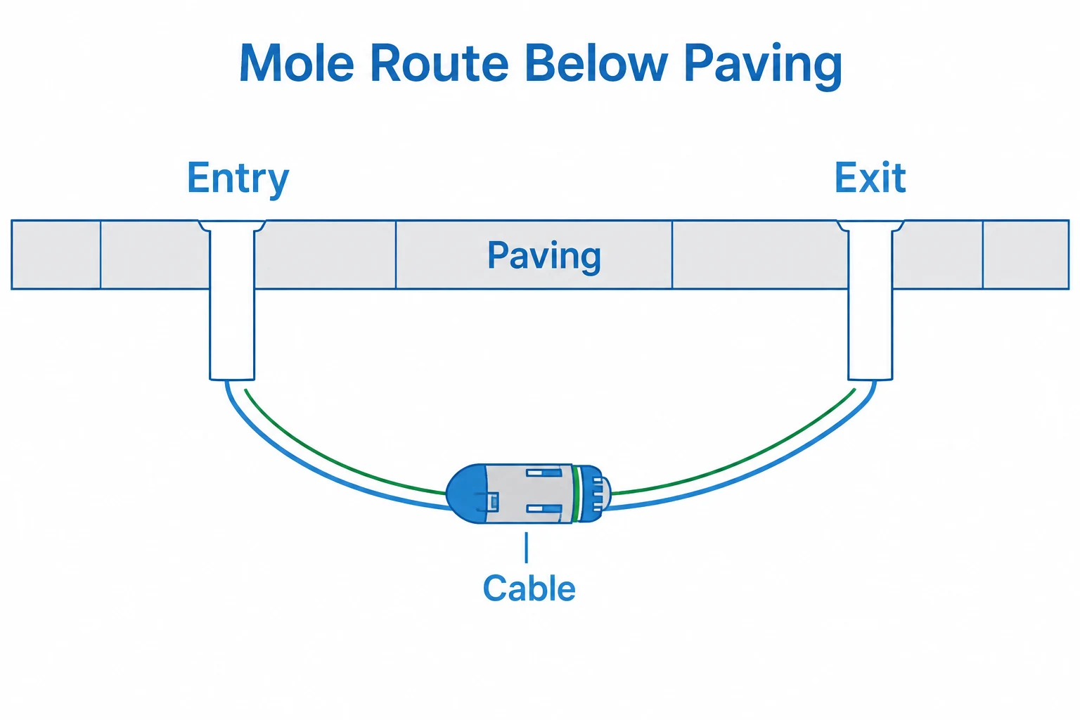 Diagram showing cable moling carrying a cable beneath paving between entry and exit pits